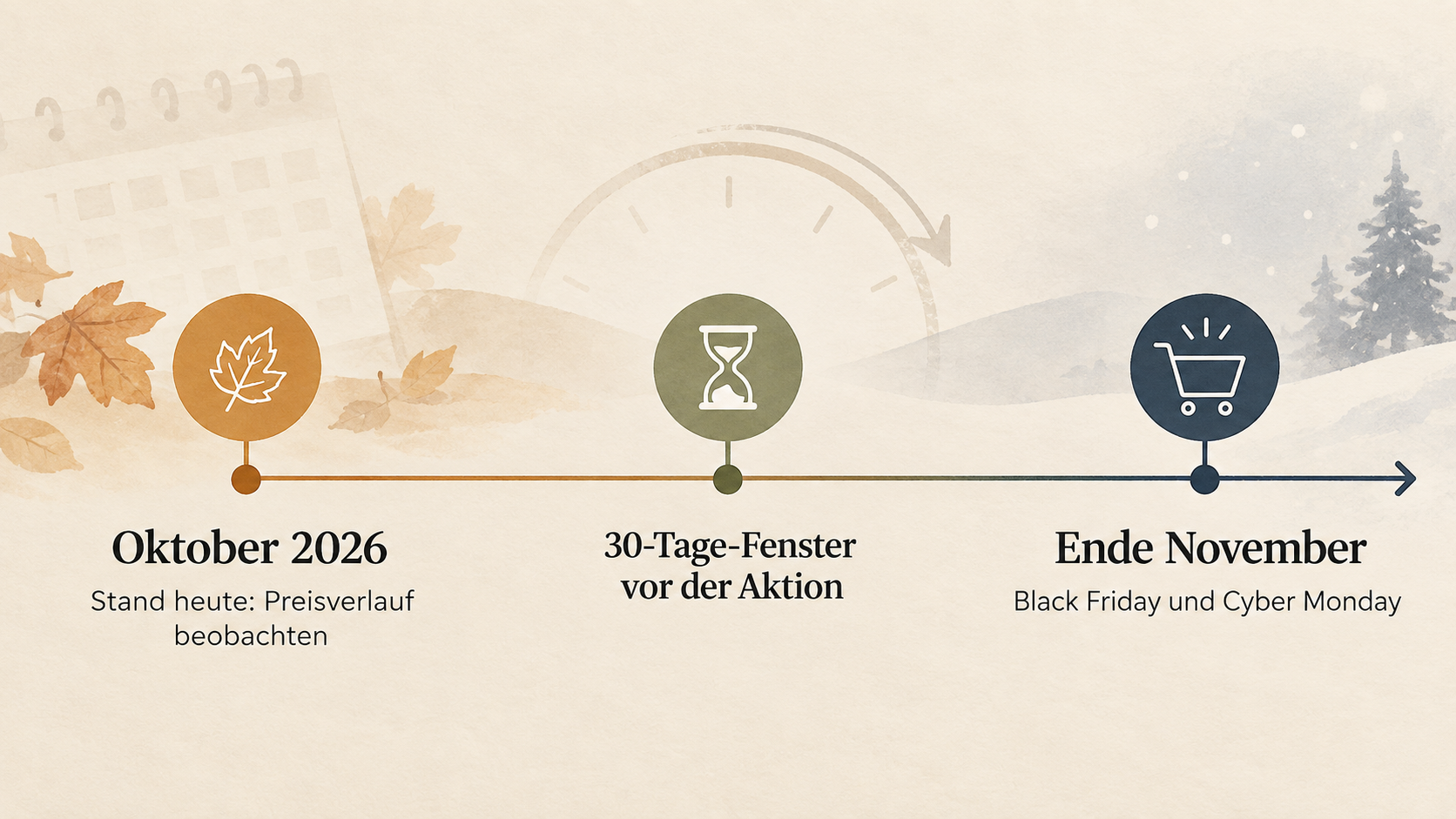 Eine einzelne Zeitleiste, die nur die im Abschnitt genannten Zeitpunkte und Fenster markiert