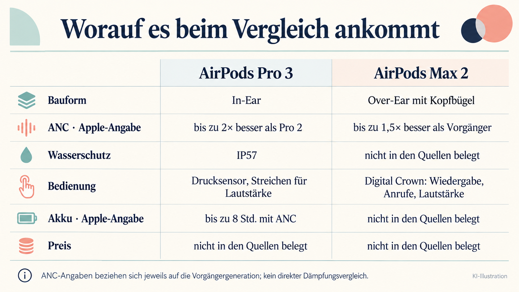 Visuelle Entscheidungshilfe zu den Vergleichskriterien Bauform, ANC laut Hersteller, Schutz, Bedienung, Akku und Preisstatus