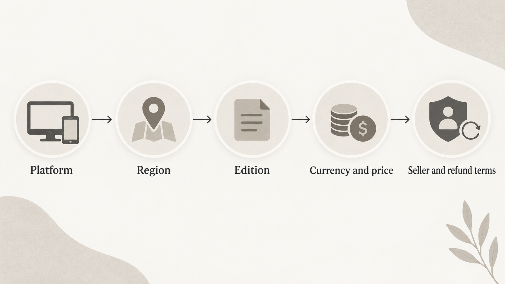 Give readers a scannable pre-purchase verification flow for any key store listing